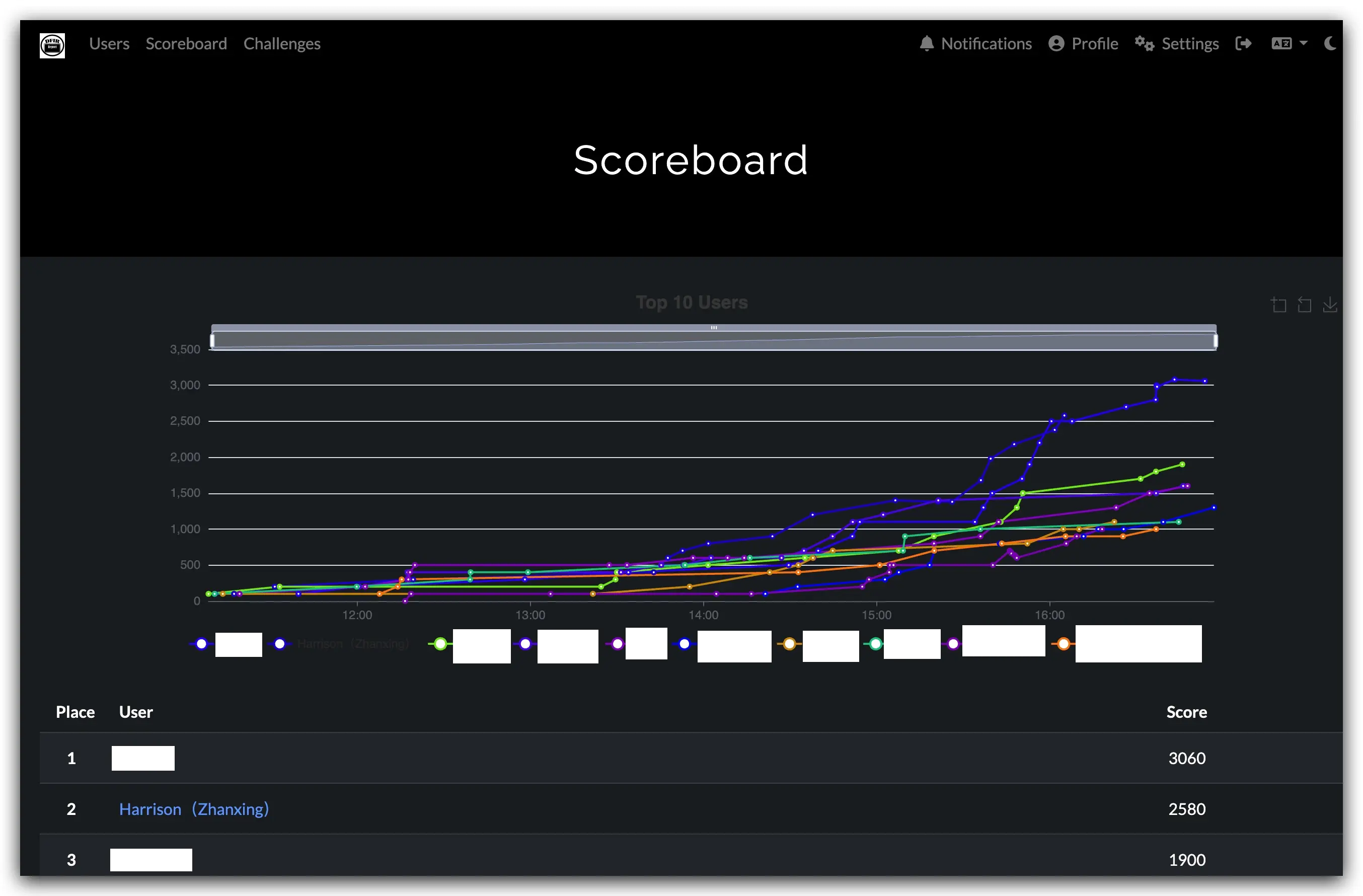 Scoreboard from the BSides Vancouver 2025 Blue Team CTF with real-time progression graph and final ranking