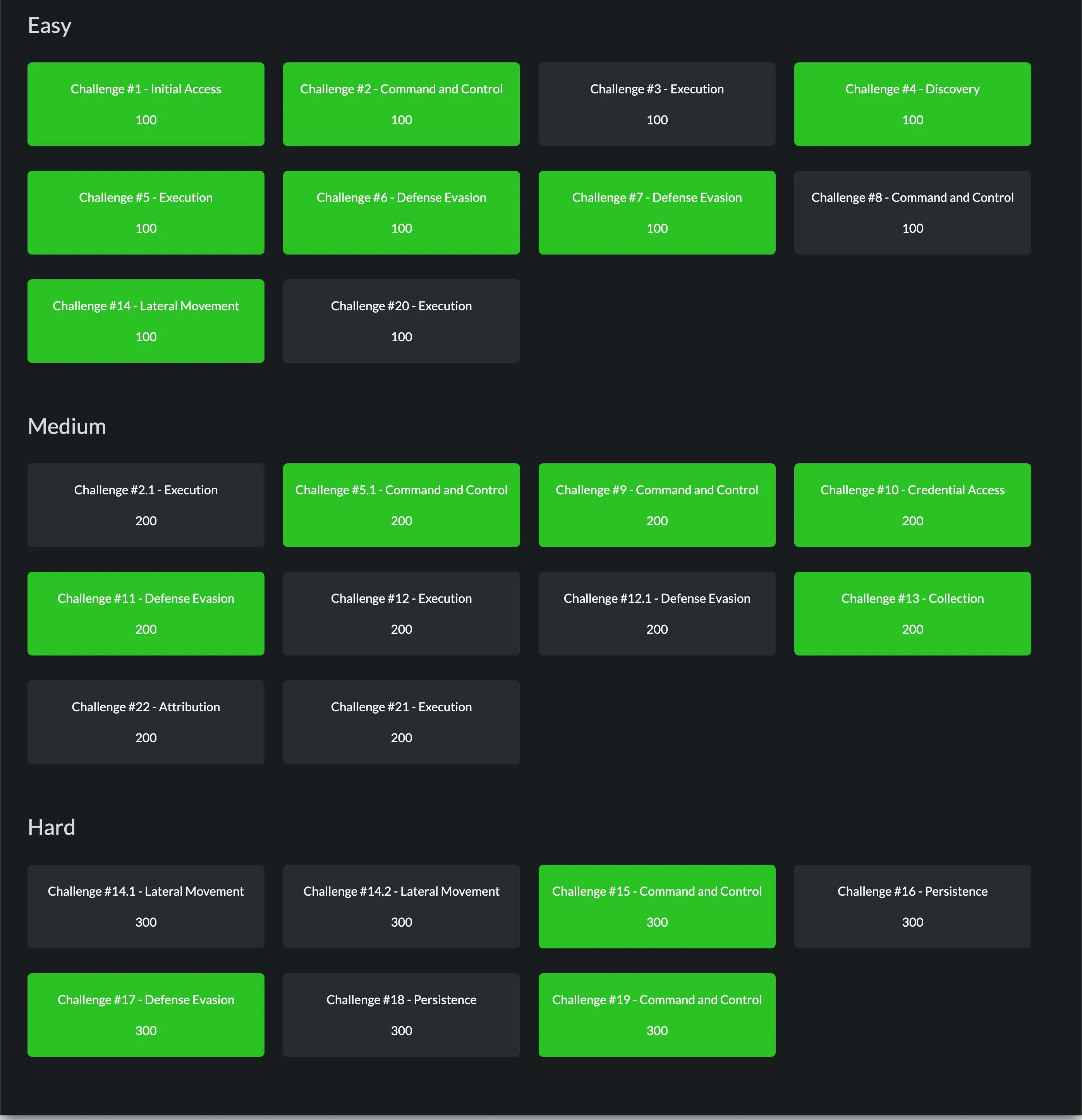 Completed challenges from the BSides Vancouver 2025 Blue Team CTF showing scores by category