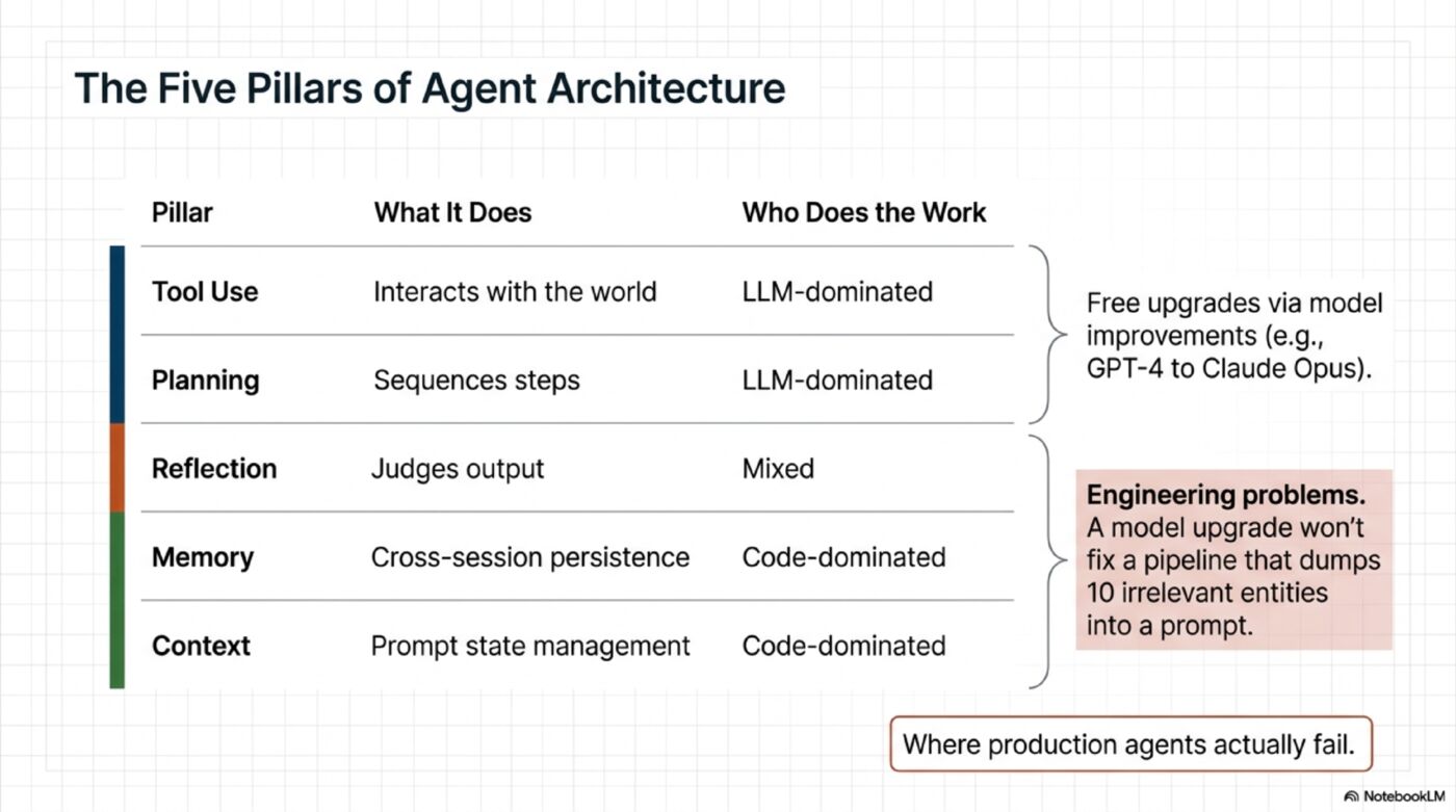 The Five Pillars of Agent Architecture