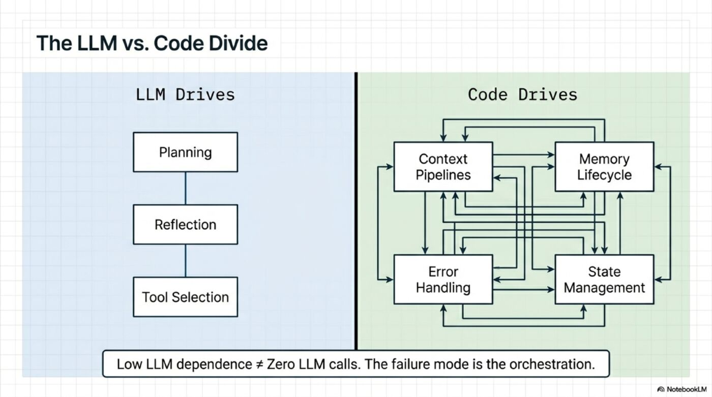 LLM vs Code Divide