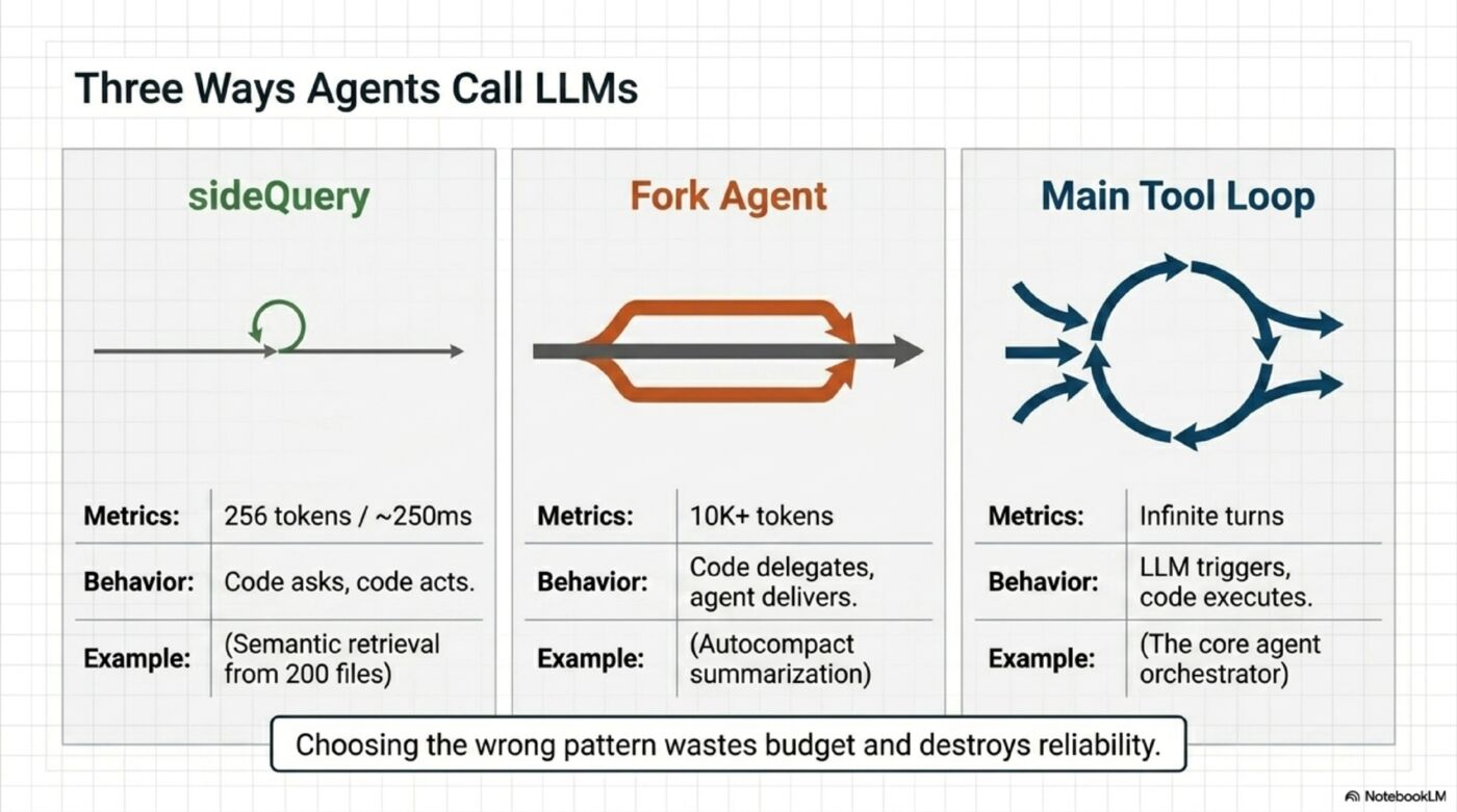 Three Ways Agents Call LLMs