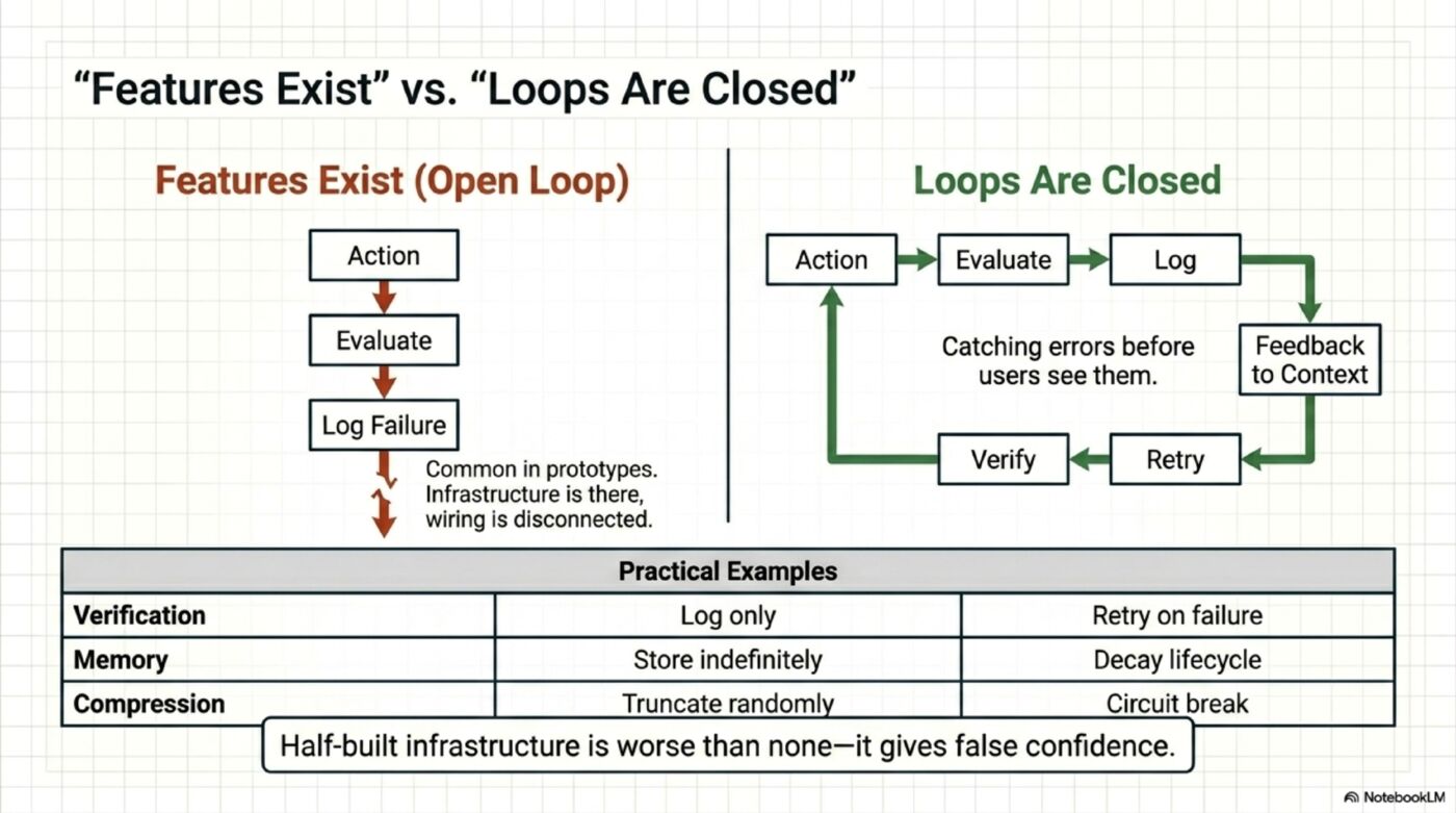Features Exist vs Loops Are Closed
