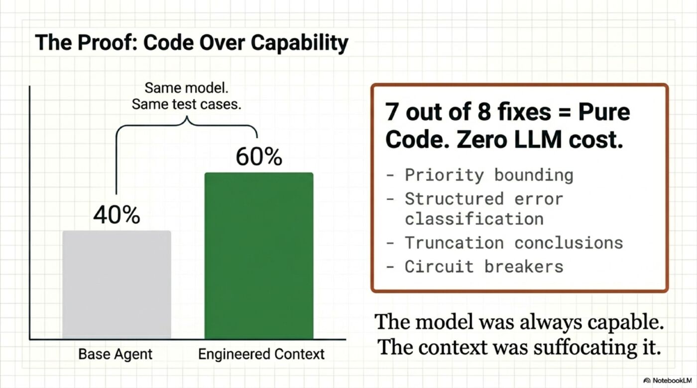 The Proof: 40% to 60%