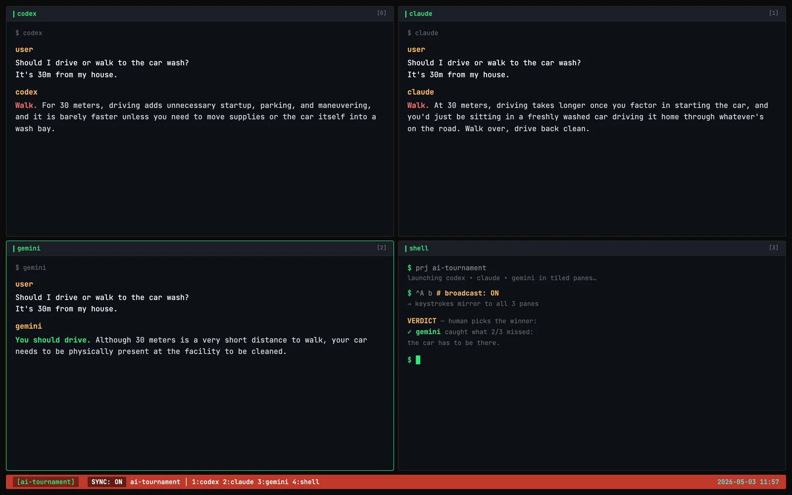 Three AIs answering the same question in tiled tmux panes — codex and claude both say “Walk”, gemini says “You should drive — your car needs to be physically present at the facility to be cleaned.”