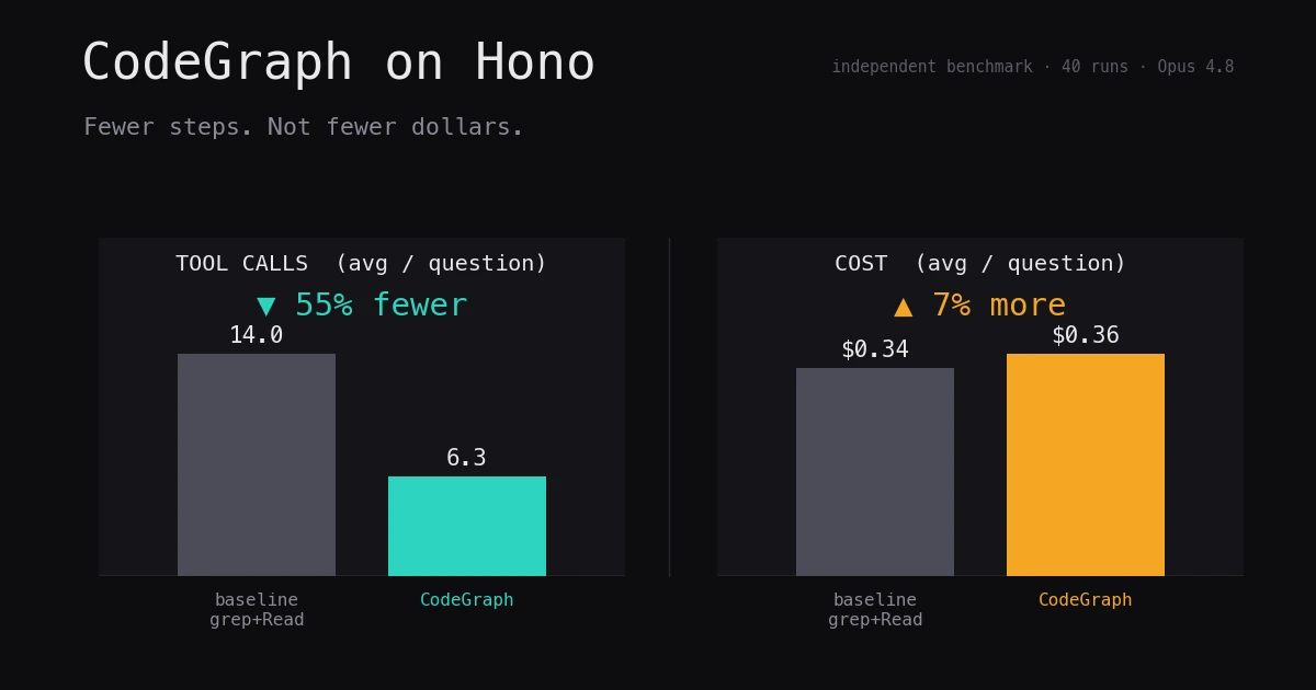 I Tested CodeGraph on Hono. The Tool-Call Savings Reproduce — the Cost Savings Don't.