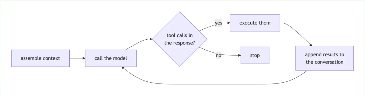 The agent loop, five steps